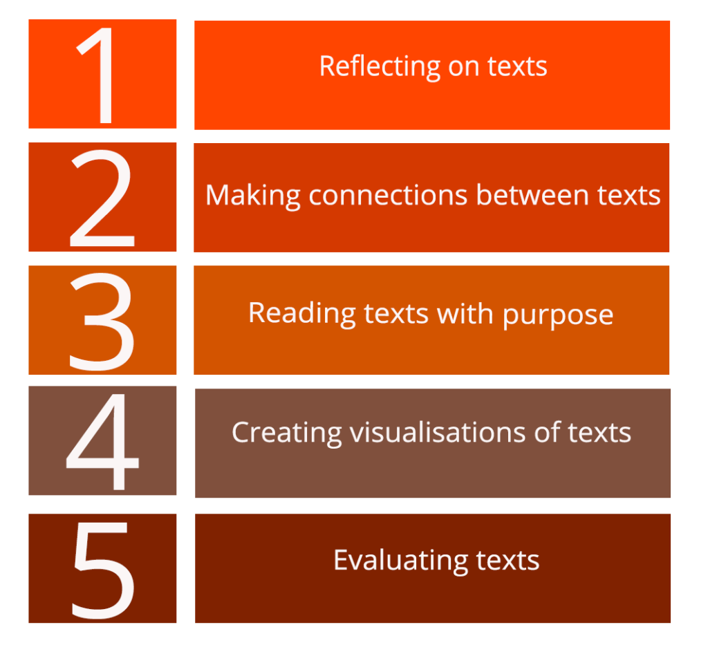 Active Reading: Five ways to engage students in their reading